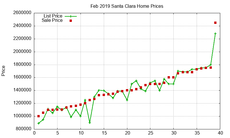 Santa Clara Homes Just Sold 2019-02 Santa Clara Homes Just Sold 2019-02