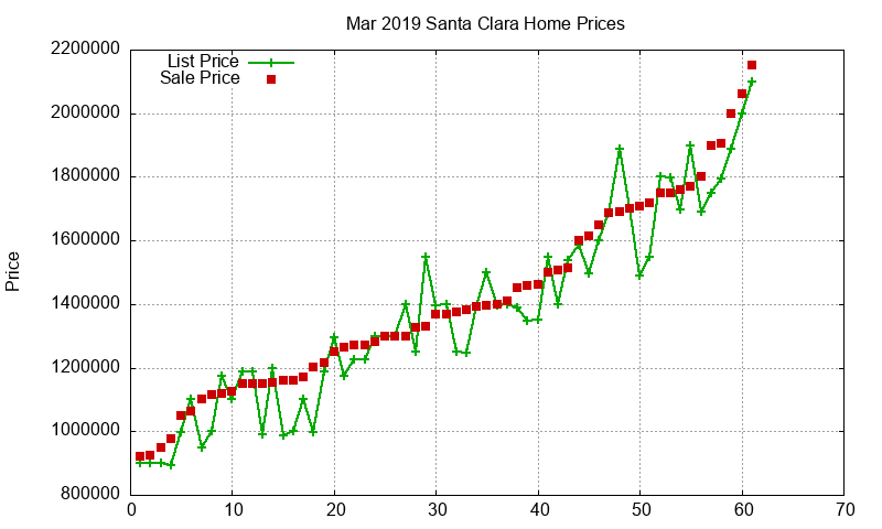 Santa Clara Homes Just Sold 2019-03