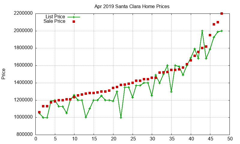 Santa Clara Homes Just Sold 2019-04