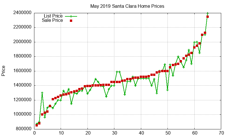 Santa Clara Homes Just Sold 2019-05 Santa Clara Homes Just Sold 2019-05