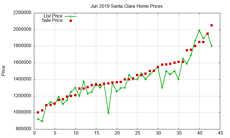 Santa Clara Homes Just Sold 2019-06 Santa Clara Homes Just Sold 2019-06