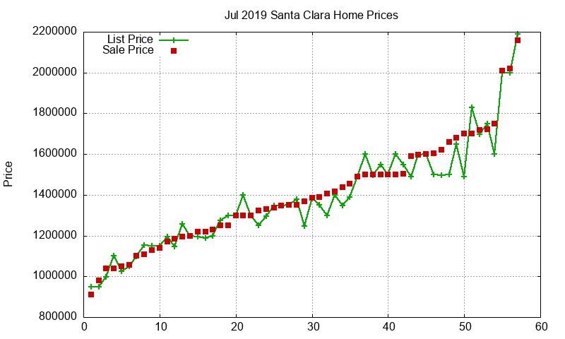 Santa Clara Homes Just Sold 2019-07 Santa Clara Homes Just Sold 2019-07