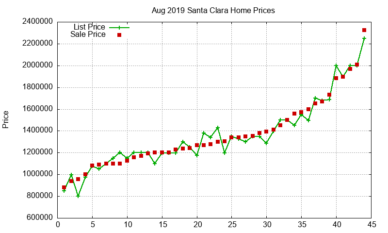 Santa Clara Homes Just Sold 2019-08 Santa Clara Homes Just Sold 2019-08