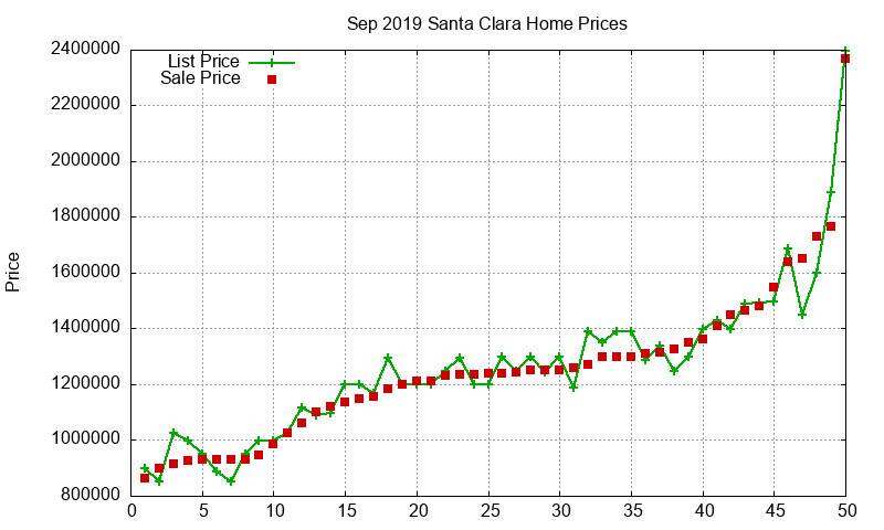 Santa Clara Homes Just Sold 2019-09