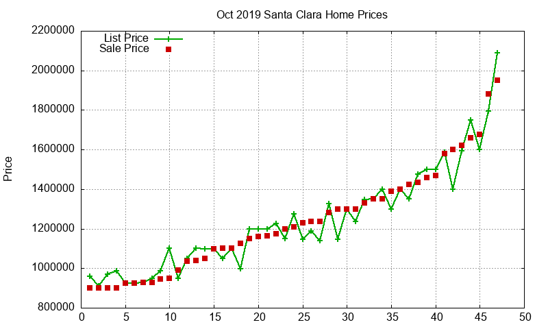 Santa Clara Homes Just Sold 2019-10 Santa Clara Homes Just Sold 2019-10