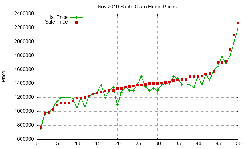 Santa Clara Homes Just Sold 2019-11