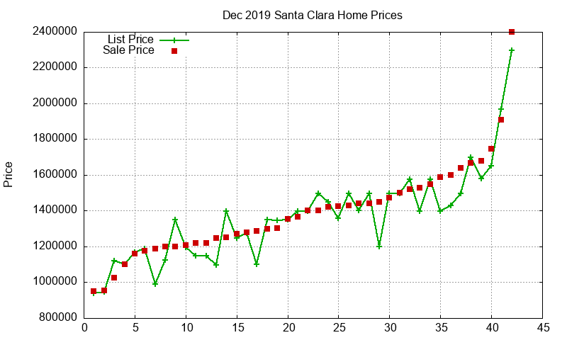 Santa Clara Homes Just Sold 2019-12
