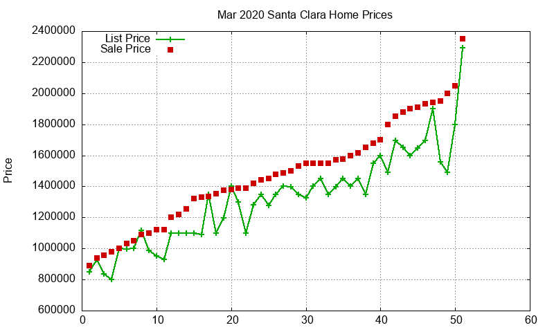 Santa Clara Homes Just Sold 2020-03