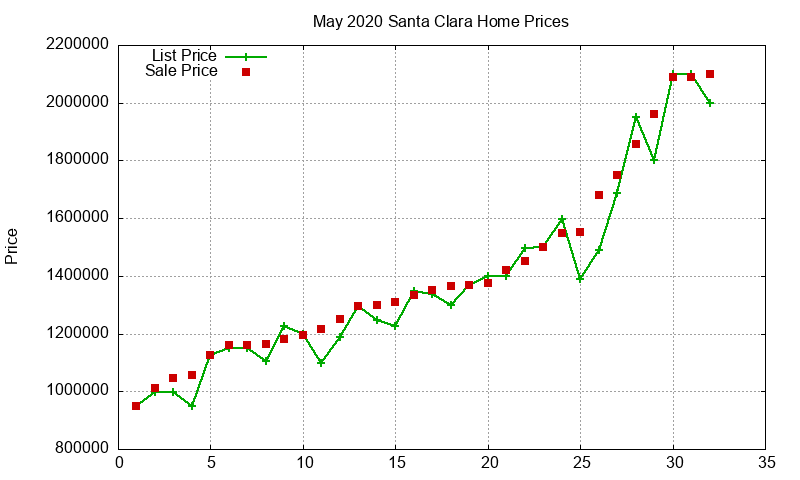 Santa Clara Homes Just Sold 2020-05