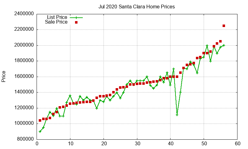Santa Clara Homes Just Sold 2020-07 Santa Clara Homes Just Sold 2020-07