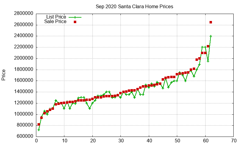 Santa Clara Homes Just Sold 2020-09