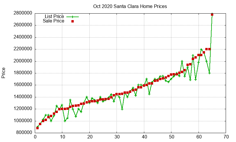 Santa Clara Homes Just Sold 2020-10