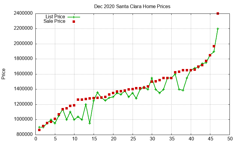 Santa Clara Homes Just Sold 2020-12