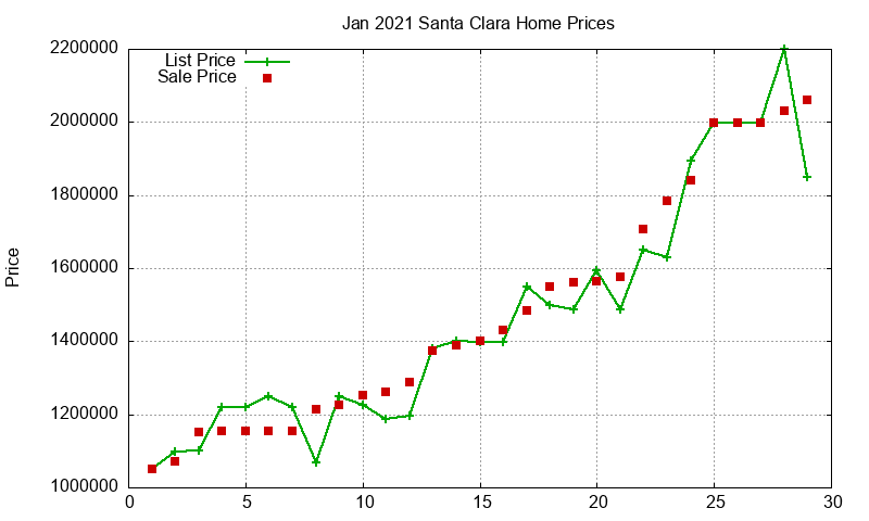 Santa Clara Homes Just Sold 2021-01