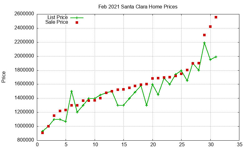 Santa Clara Homes Just Sold 2021-02