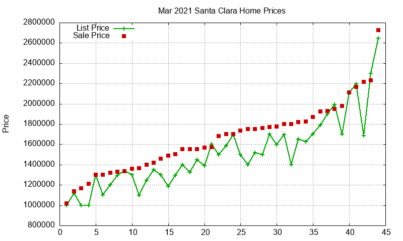 Santa Clara Homes Just Sold 2021-03 Santa Clara Homes Just Sold 2021-03