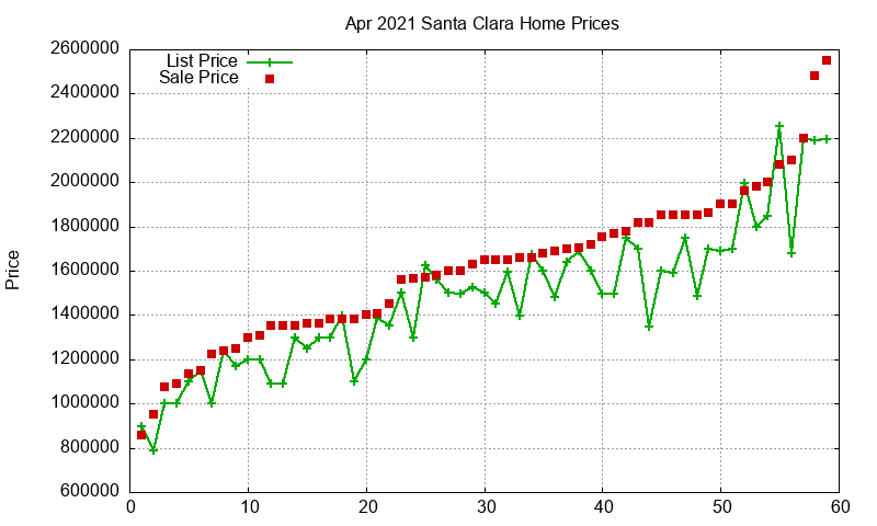 Santa Clara Homes Just Sold 2021-04
