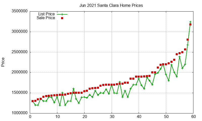 Santa Clara Homes Just Sold 2021-06