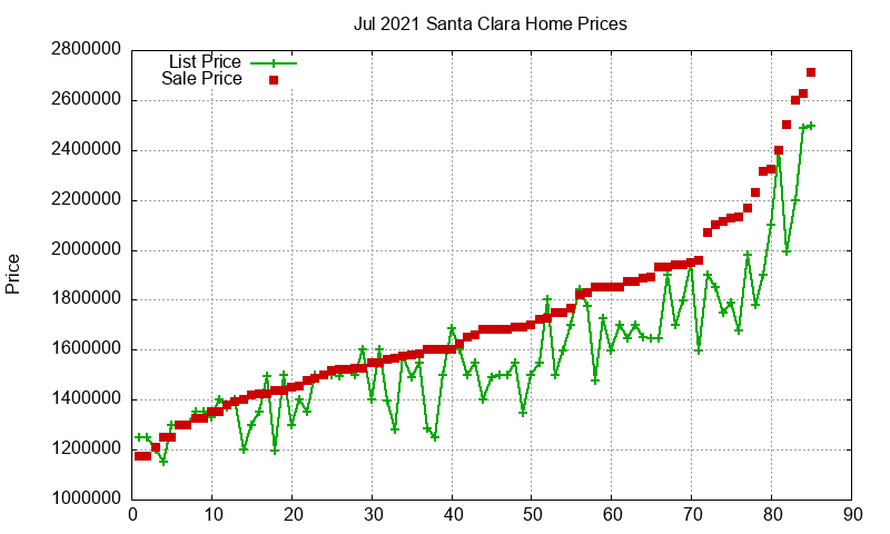 Santa Clara Homes Just Sold 2021-07