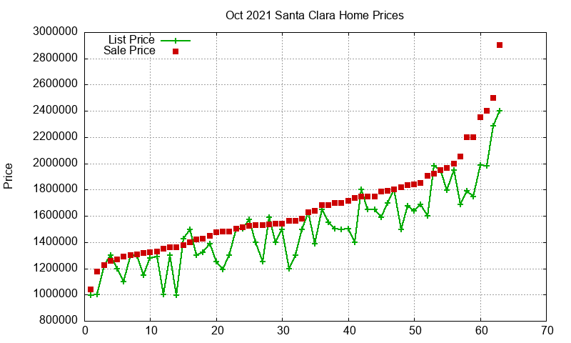 Santa Clara Homes Just Sold 2021-10 Santa Clara Homes Just Sold 2021-10