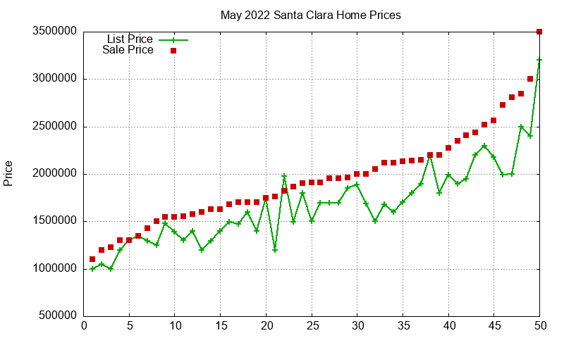 Santa Clara Homes Just Sold 2022-05 Santa Clara Homes Just Sold 2022-05