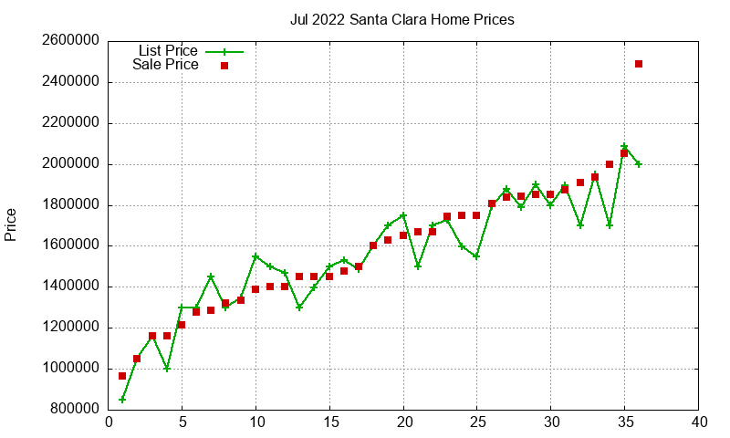 Santa Clara Homes Just Sold 2022-07 Santa Clara Homes Just Sold 2022-07