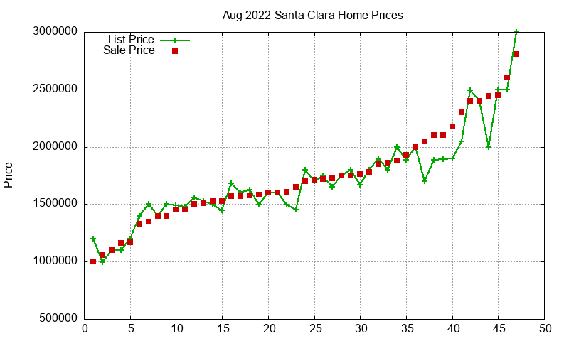 Santa Clara Homes Just Sold 2022-08 Santa Clara Homes Just Sold 2022-08