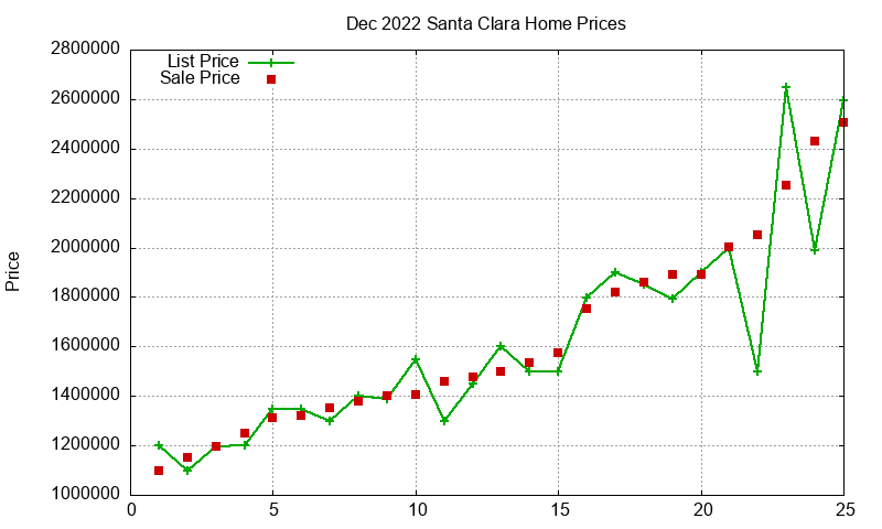 Santa Clara Homes Just Sold 2022-12 Santa Clara Homes Just Sold 2022-12