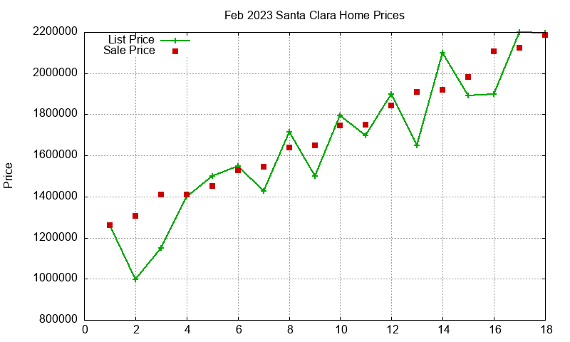 Santa Clara Homes Just Sold 2023-02 Santa Clara Homes Just Sold 2023-02