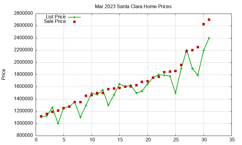 Santa Clara Homes Just Sold 2023-03 Santa Clara Homes Just Sold 2023-03