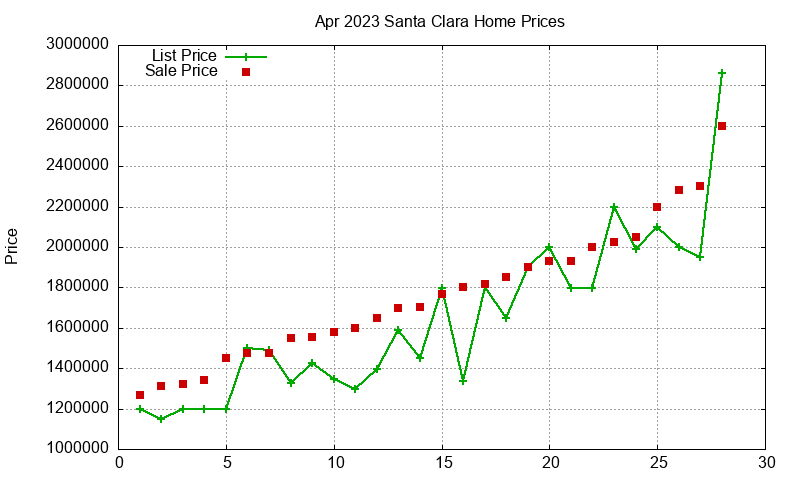 Santa Clara Homes Just Sold 2023-04