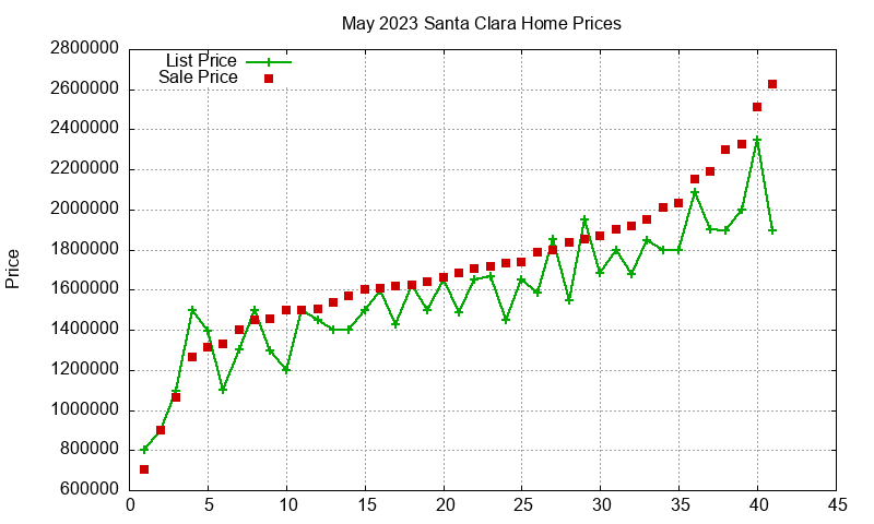 Santa Clara Homes Just Sold 2023-05 Santa Clara Homes Just Sold 2023-05