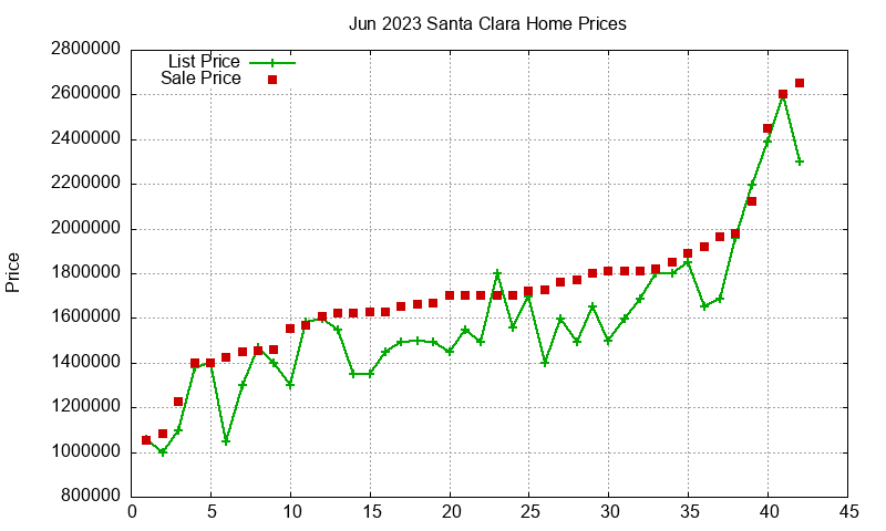 Santa Clara Homes Just Sold 2023-06 Santa Clara Homes Just Sold 2023-06
