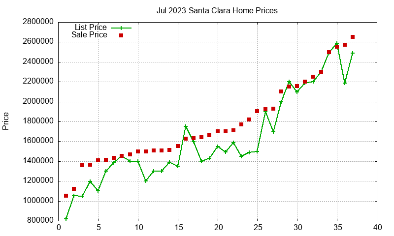 Santa Clara Homes Just Sold 2023-07 Santa Clara Homes Just Sold 2023-07