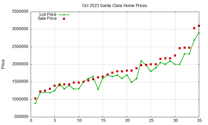 Santa Clara Homes Just Sold 2023-10 Santa Clara Homes Just Sold 2023-10