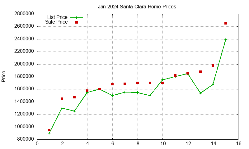 Santa Clara Homes Just Sold 2024-01