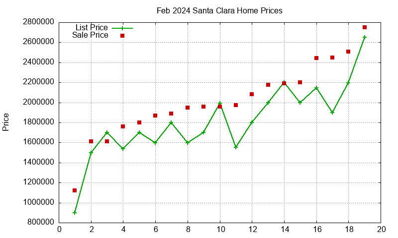Santa Clara Homes Just Sold 2024-02