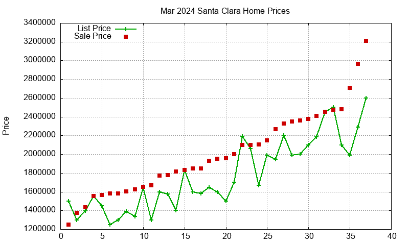 Santa Clara Homes Just Sold 2024-03 Santa Clara Homes Just Sold 2024-03