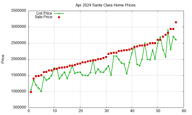 Santa Clara Homes Just Sold 2024-04