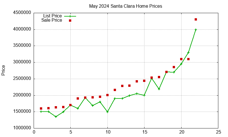 Santa Clara Homes Just Sold 2024-05