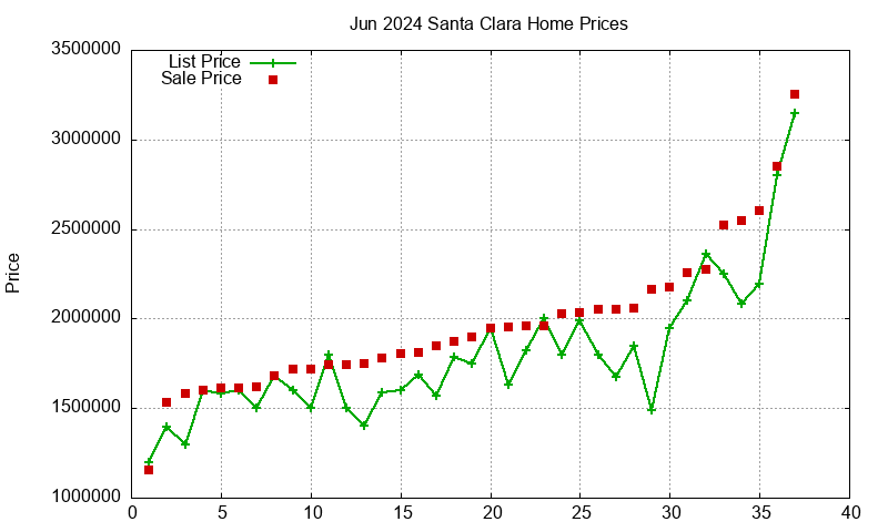 Santa Clara Homes Just Sold 2024-06