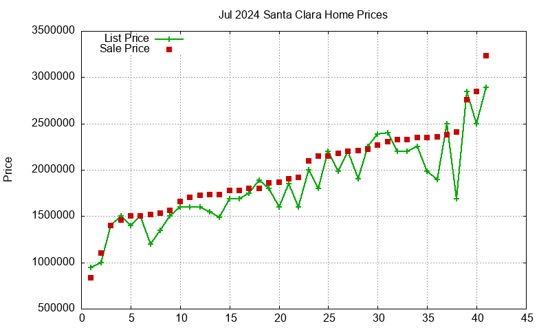 Santa Clara Homes Just Sold 2024-07