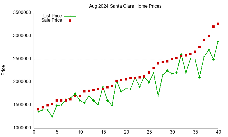 Santa Clara Homes Just Sold 2024-08