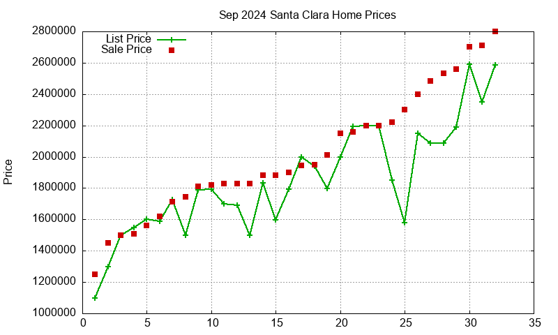 Santa Clara Homes Just Sold 2024-09