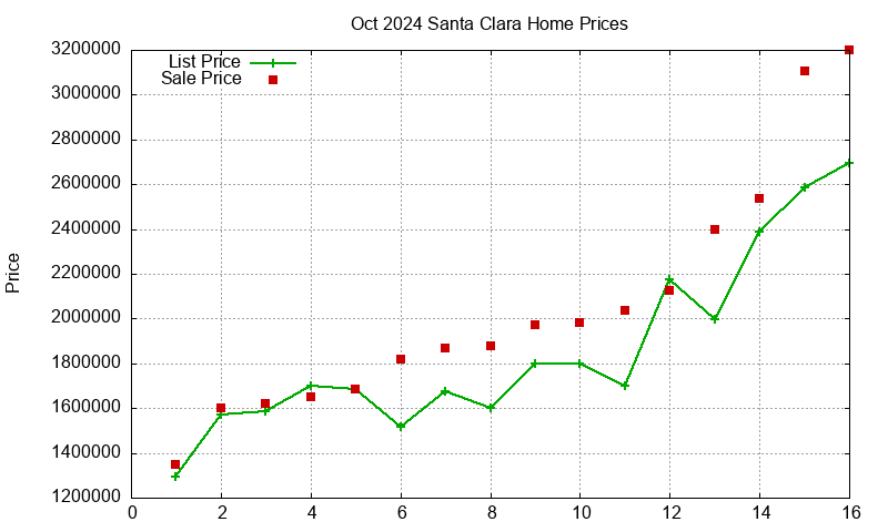 Santa Clara Homes Just Sold 2024-10