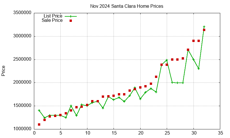 Santa Clara Homes Just Sold 2024-11