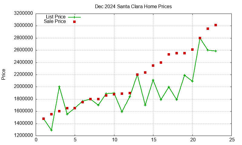 Santa Clara Homes Just Sold 2024-12