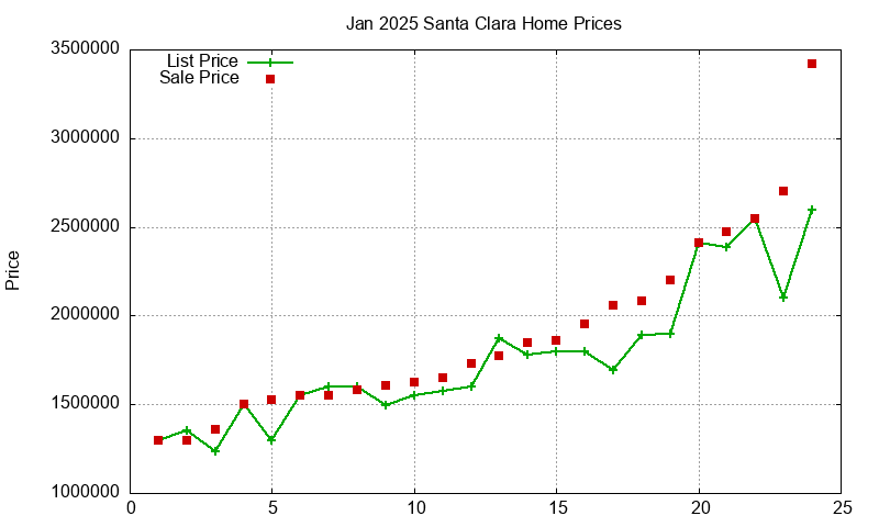 Santa Clara Homes Just Sold 2025-01