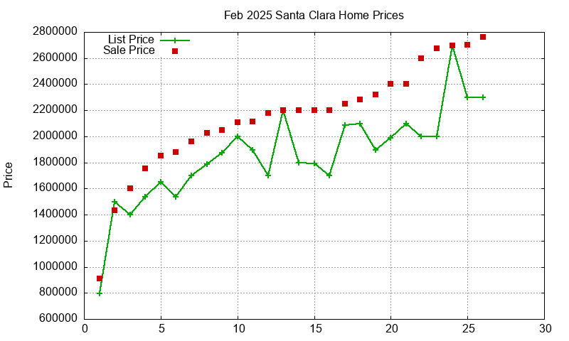 Santa Clara Homes Just Sold 2025-02