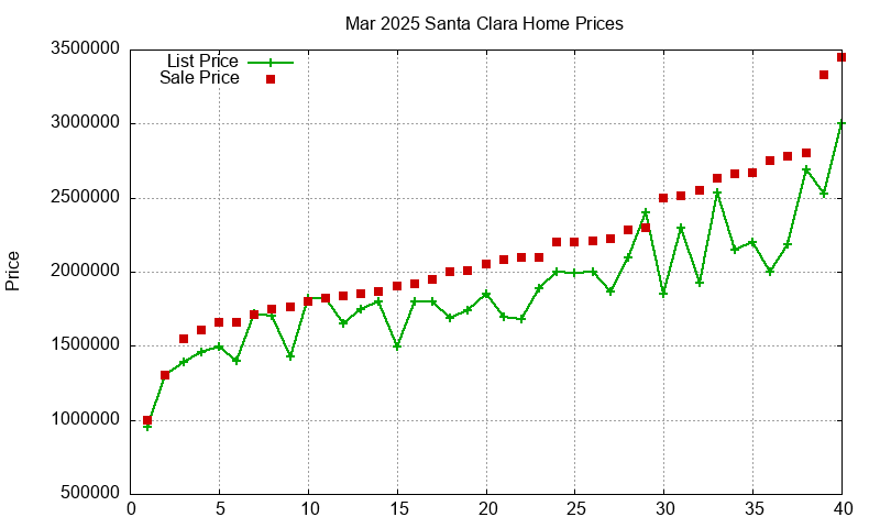 Santa Clara Homes Just Sold 2025-03